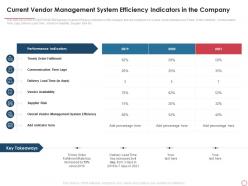 Current Vendor Management System Efficiency Indicators In The Company Ppt Pictures