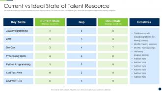 Current Vs Ideal State Of Talent Resource