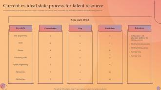 Current Vs Ideal State Process For Talent Resource