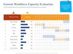 Current workforce capacity evaluation ppt powerpoint file formats