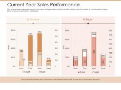 Current year sales performance ppt powerpoint presentation infographics deck