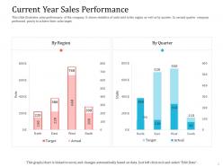 Current year sales performance ppt powerpoint presentation pictures icon