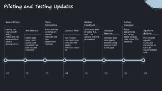 Curriculum Improvement Cycle Timeline PPT Presentation VA Adaptable Aesthatic