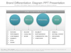 Custom brand differentiation diagram ppt presentation