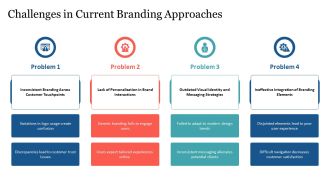 Custom Branding For Customer Portals PPT Structure AT Editable Interactive