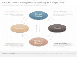 Custom Concept Of Material Management Sample Diagram Example Of Ppt