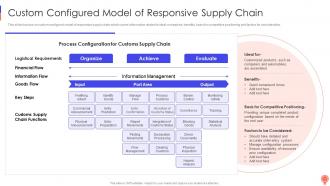 Custom Configured Model Of Responsive Supply Chain Logistics Optimization Models
