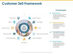 Customer 360 Framework Content Management Ppt Powerpoint Presentation Layouts Layout