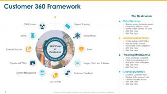 Customer 360 powerpoint presentation slides