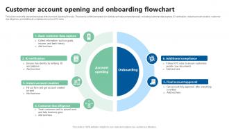 Customer Account Opening And Onboarding Flowchart