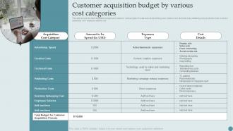 Customer Acquisition Budget By Various Cost Categories Consumer Acquisition Techniques With CAC