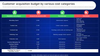 Customer Acquisition Budget By Various Cost Online And Offline Client Acquisition