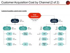 Customer Acquisition Cost By Channel Powerpoint Images