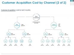 Customer Acquisition Cost By Channel Powerpoint Slide Influencers