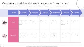 Customer Acquisition Journey Process With Strategies