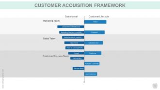 Customer acquisition strategy powerpoint presentation slides