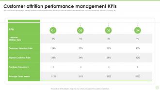Customer Attrition Performance Management KPIS