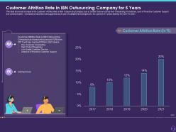 Customer Attrition Rate In IBN Outsourcing Company For 5 Years Customer Attrition In A BPO