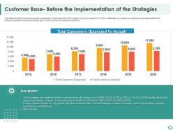 Customer base before the implementation of strategies building customer trust startup company