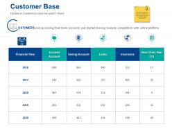 Customer base financial year ppt powerpoint presentation slides layout ideas