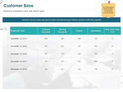Customer base insurance ppt powerpoint presentation slides infographics
