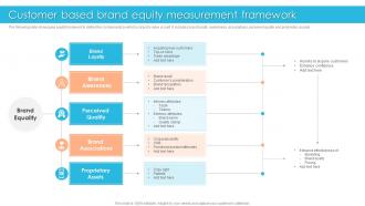 Customer Based Brand Equity Measurement Framework