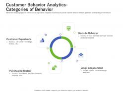 Customer behavior analytics categories of behavior customer experience ppt file graphic tips