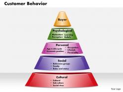 Customer behavior powerpoint presentation slide template