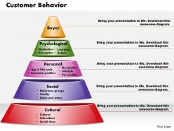 Customer behavior powerpoint presentation slide template