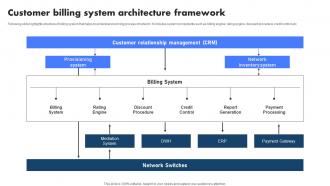 Customer Billing System Architecture Framework Billing Management System