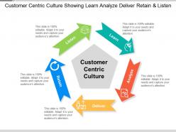 Customer centric culture showing learn analyze deliver retain and listen