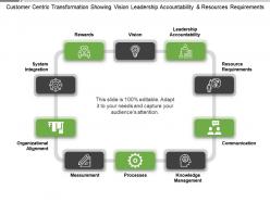 Customer centric transformation showing vision leadership accountability and resources requirements