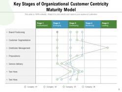 Customer Centricity Model Experiences Measurement Improvement Alignment