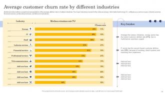 Customer Churn Analysis A Complete Overview Powerpoint Presentation Slides Editable