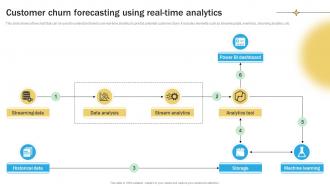 Customer Churn Forecasting Using Real Time Analytics
