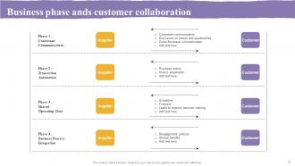 Customer Collaboration PowerPoint PPT Template Bundles