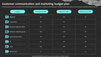 Customer Communication And Marketing Budget Plan