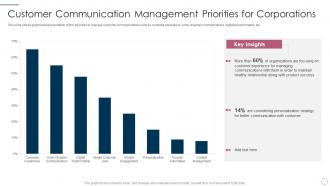 Customer communication management it product management lifecycle