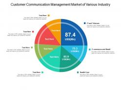 Customer communication management market of various industry