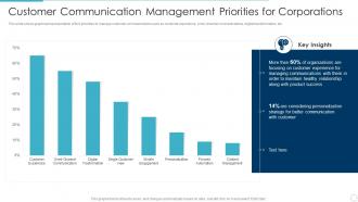 Customer communication management priorities for corporations ppt slides visuals