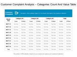 Customer complaint analysis categories count and value table