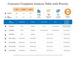 Customer complaint analysis table with priority