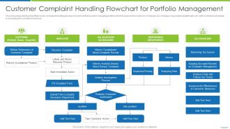 Customer Complaint Handling Flowchart For Portfolio Management