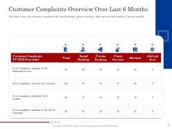 Customer complaint management process powerpoint presentation slides
