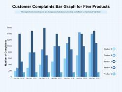 Customer complaints bar graph for five products