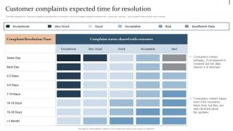 Customer Complaints Expected Time For Resolution Action Plan For Quality Improvement In Bpo