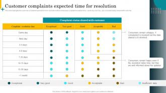 Customer Complaints Expected Time For Resolution Best Practices For Effective Call Center