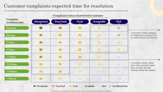 Customer Complaints Expected Time For Resolution Bpo Performance Improvement Action Plan