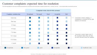Customer Complaints Expected Time For Resolution Call Center Agent Performance