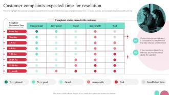 Customer Complaints Expected Time For Resolution Guide To Performance Improvement